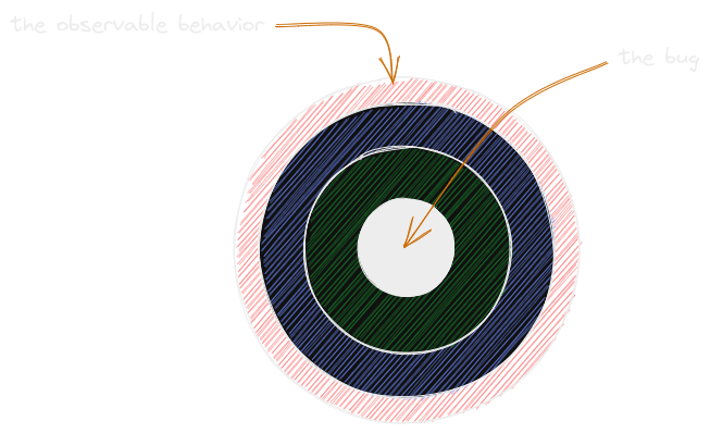 A bug&rsquo;s observable behavior