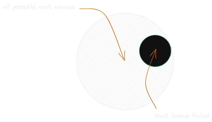 Slicing the root causes